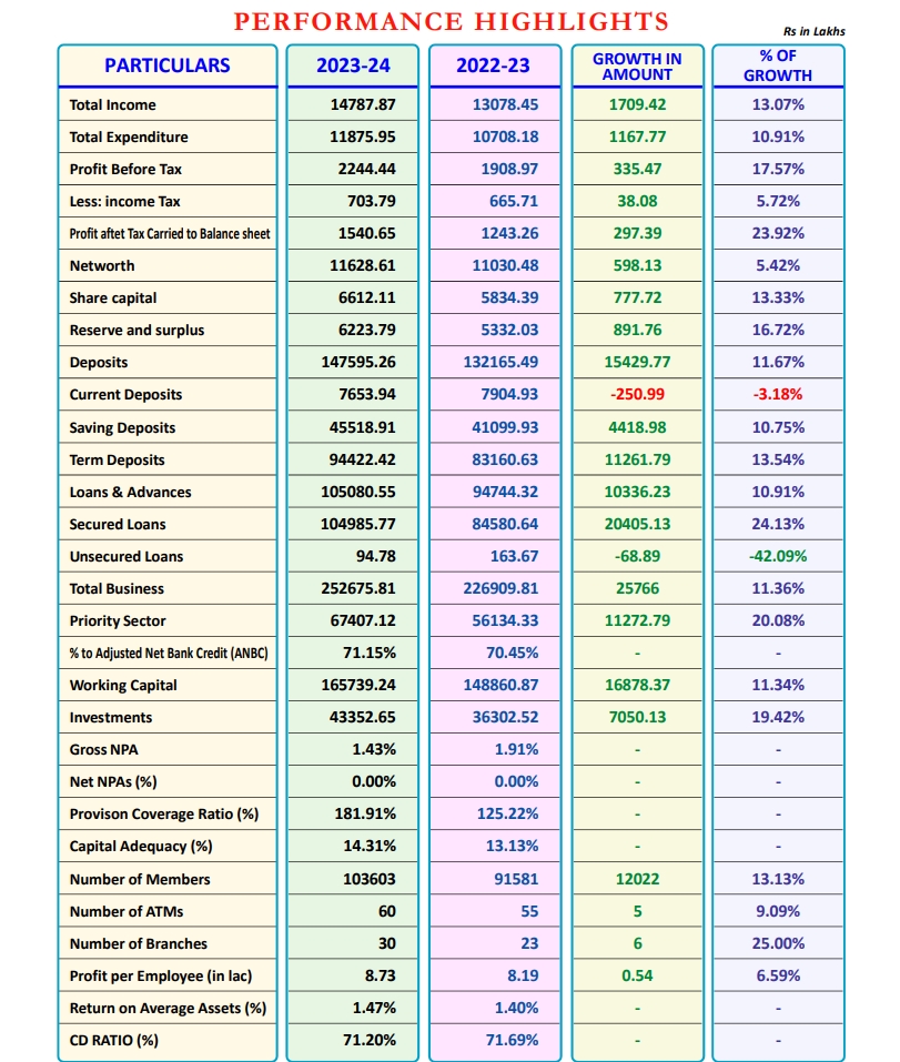 Performance Highlights (1)