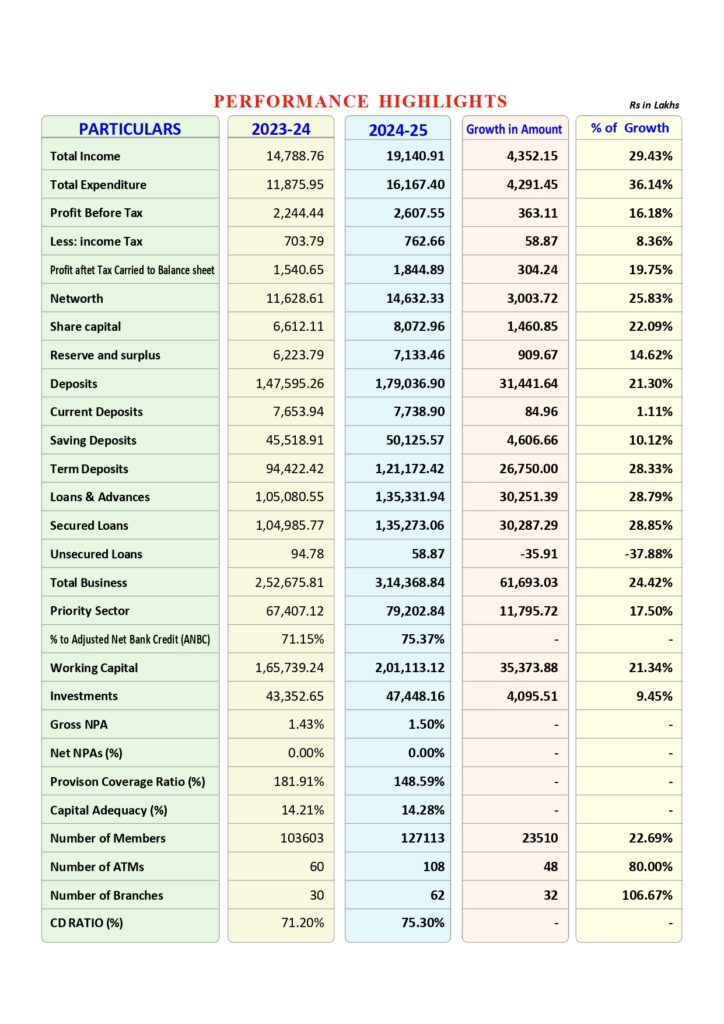 performance Highlights